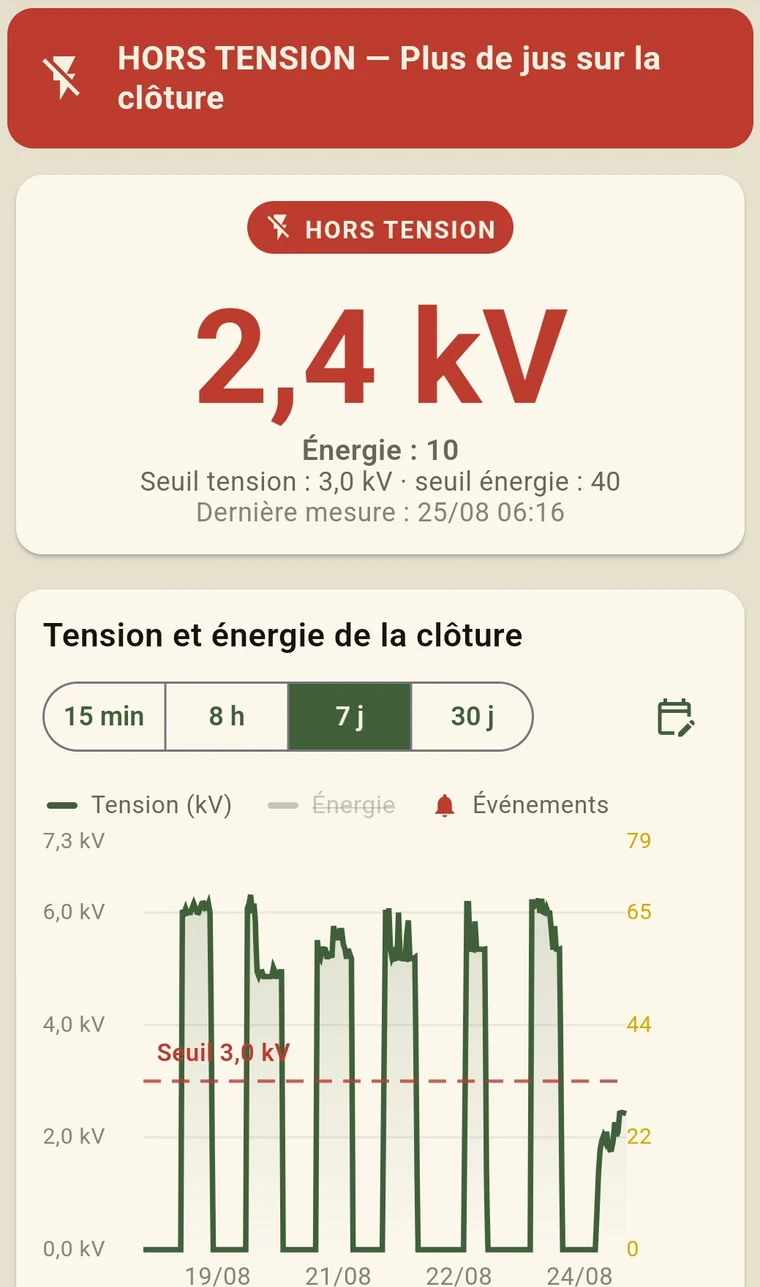 Capture de l’application : alerte Hors tension à 2,4 kV et courbe de tension sur 7 jours
