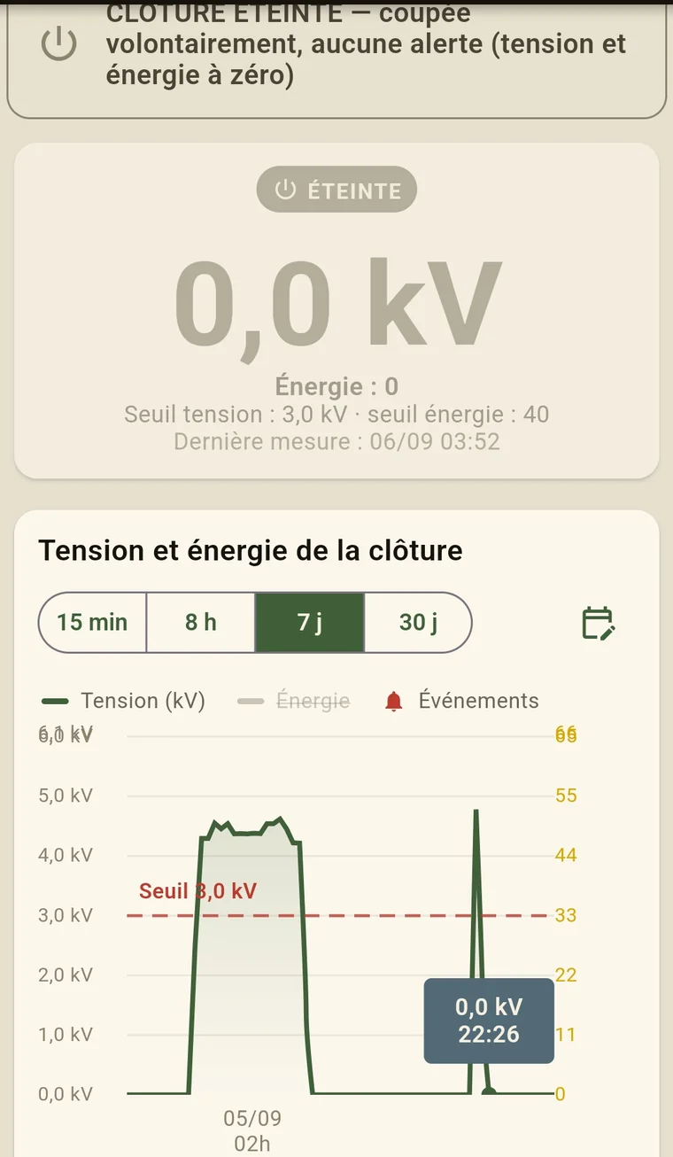 Capture de l’application : clôture éteinte, 0,0 kV, courbe qui retombe à zéro peu après 22 h